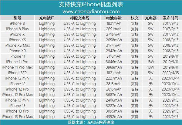 苹果中国终于将“五福一安” 5W 充电器抬下场：卖 145 元官网已售罄
