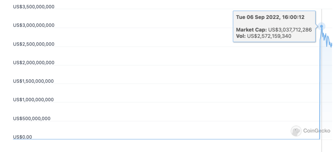 LUNC币价暴涨520%，“币圈茅台”市值归零后重达30亿美元，全新提案“烧毁费用 1.2%”得币安支持