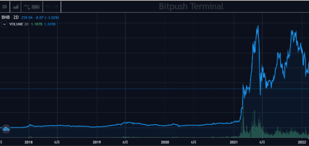 曾经盛极一时的币安智能链未来会走向衰落吗<strong></p>
<p>币安BNB</strong>?