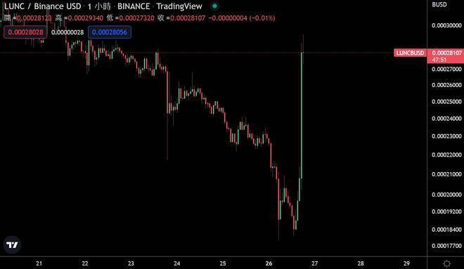 LUNC秒涨46%<strong></p>
<p>币安网交易</strong>！CZ不敌「抵制币安运动」改全面销毁Lunc 交易手续费