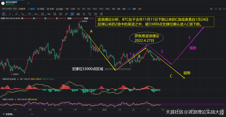 波浪理论交易系统，数字货币龙头比特币BTC的走势分析！