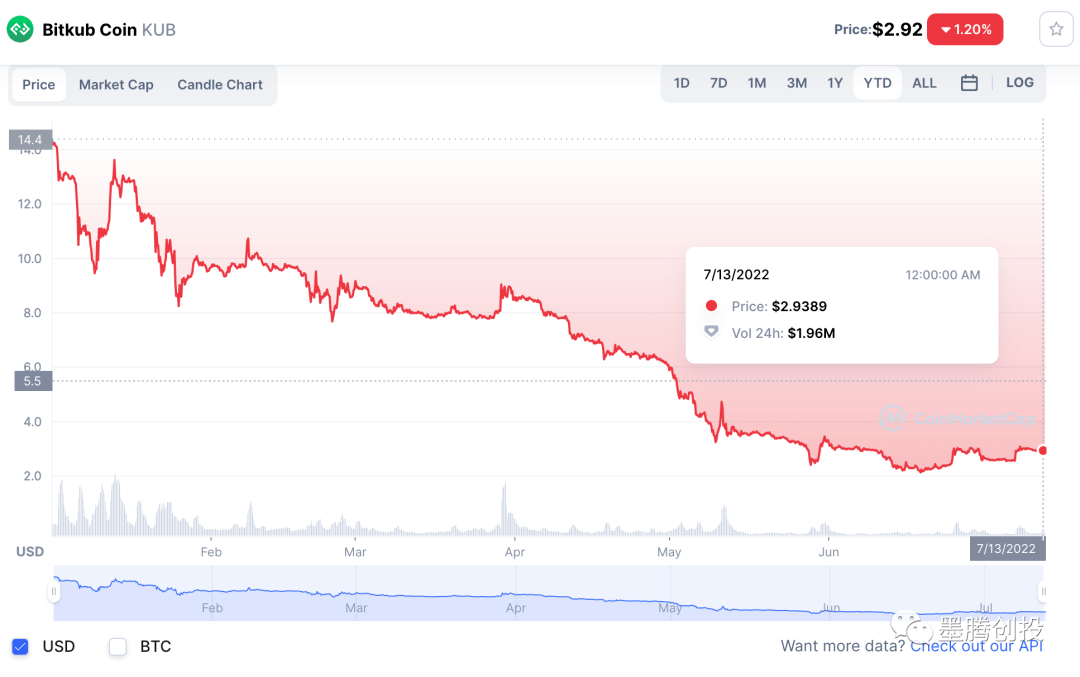 币价大跌、泰国银行”推迟“10亿美金估值收购交易所
