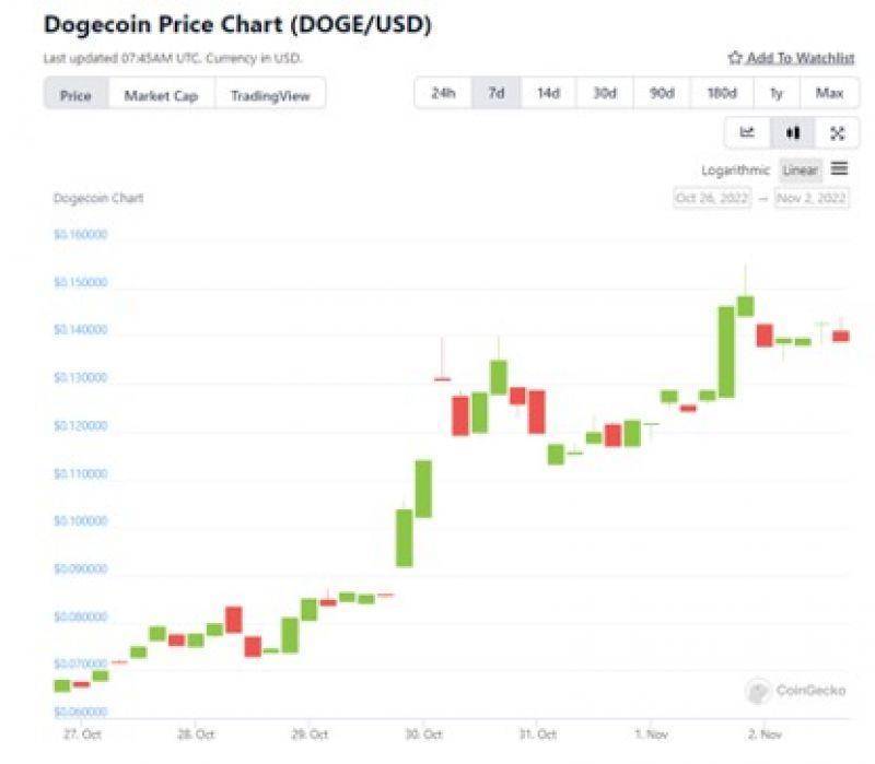 “只是因为一个玩笑”的狗狗币再次被马斯克带飞<strong></p>
<p>币飞交易所</strong>,一周涨超120%!币圈炒作何时休?