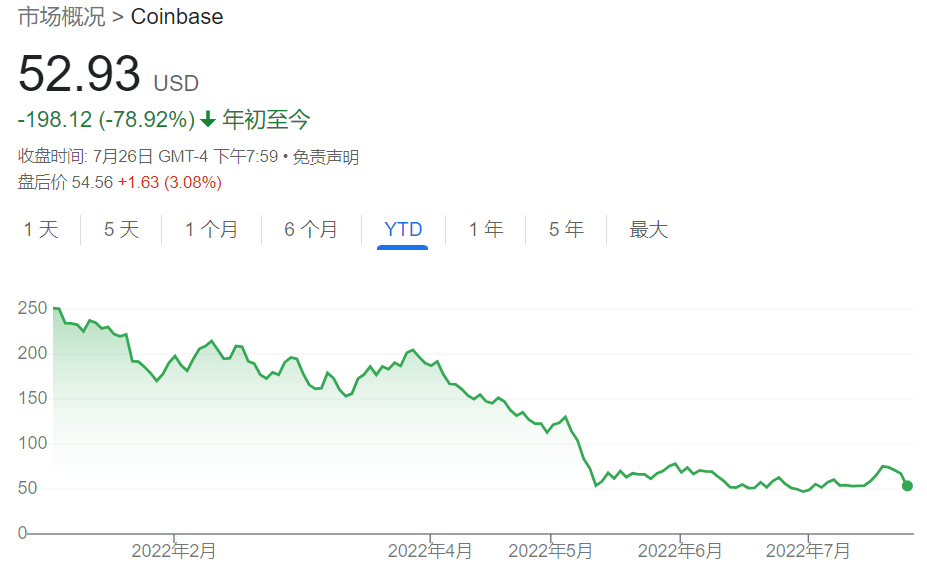 遭SEC调查 全球最大加密货币交易所Coinbase暴跌21%