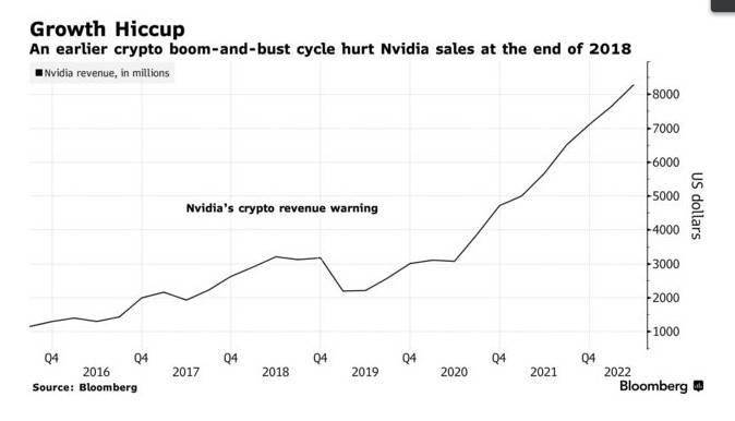 加密货币价格暴跌 英伟达(NVDA.US)游戏显卡价格也跟着雪崩