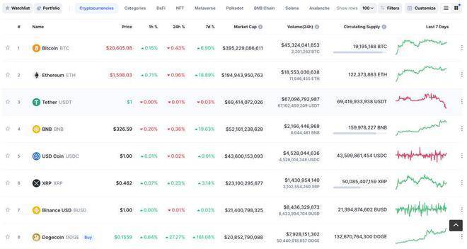 狗狗币是啥<strong></p>
<p>币天交易所</strong>？为啥马斯克喜欢它？为啥在Twitter被收购后5天翻倍？