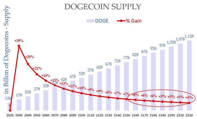 狗狗币是啥<strong></p>
<p>币天交易所</strong>？为啥马斯克喜欢它？为啥在Twitter被收购后5天翻倍？