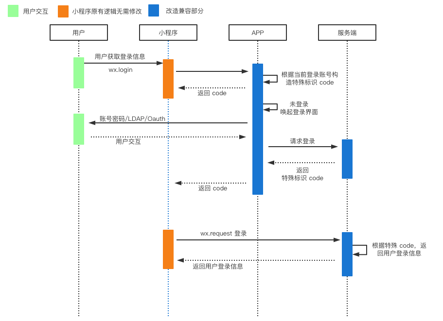 FinClip如何实现微信授权登录