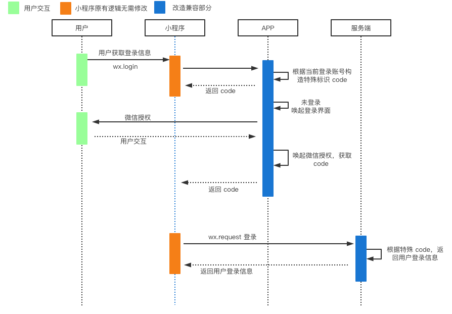 FinClip如何实现微信授权登录