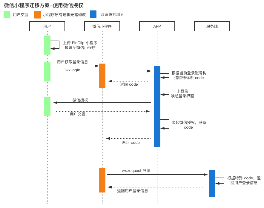 FinClip如何实现微信授权登录