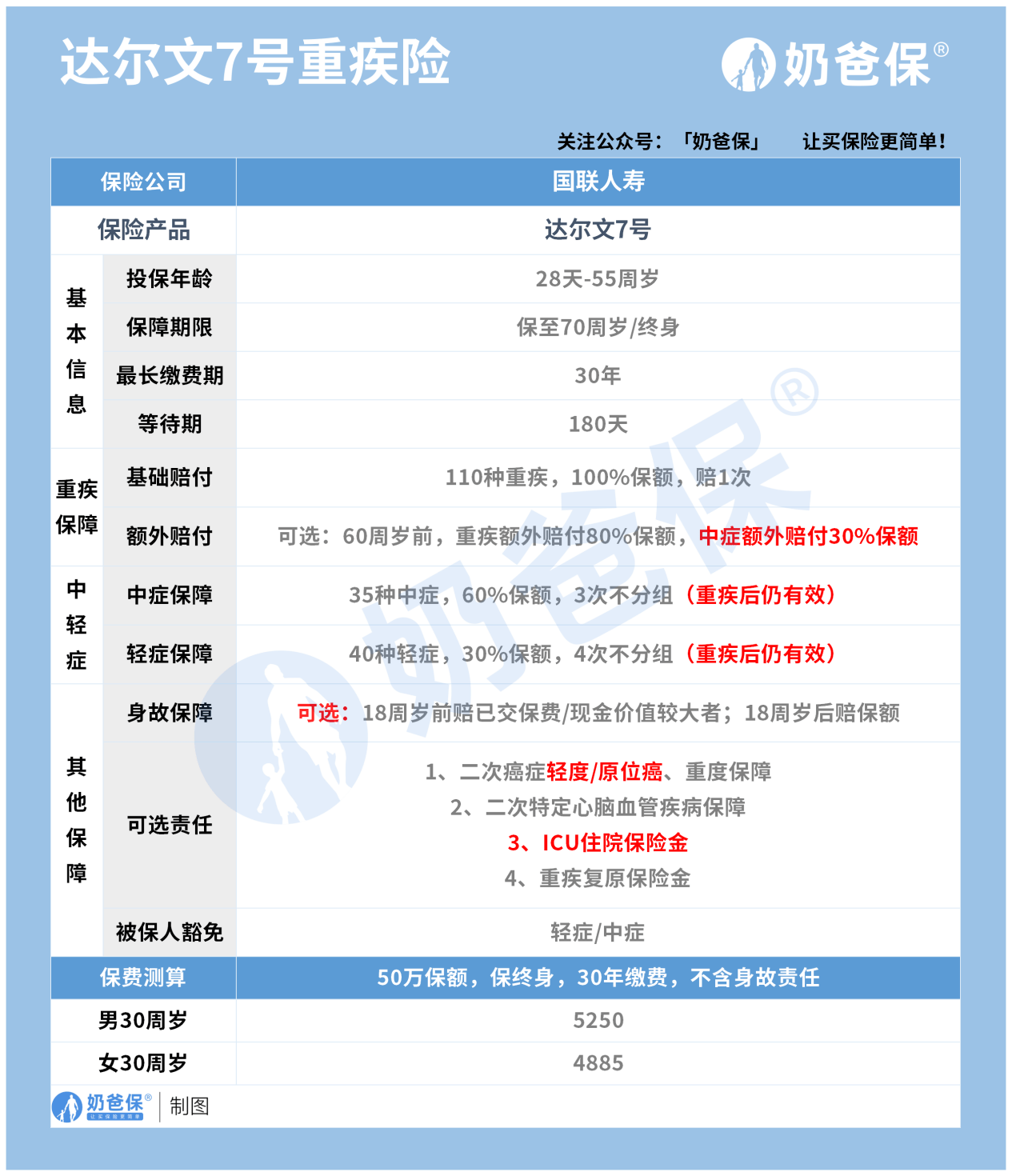 达尔文7号重疾险有哪些保障？原来还有这些隐藏的亮点！