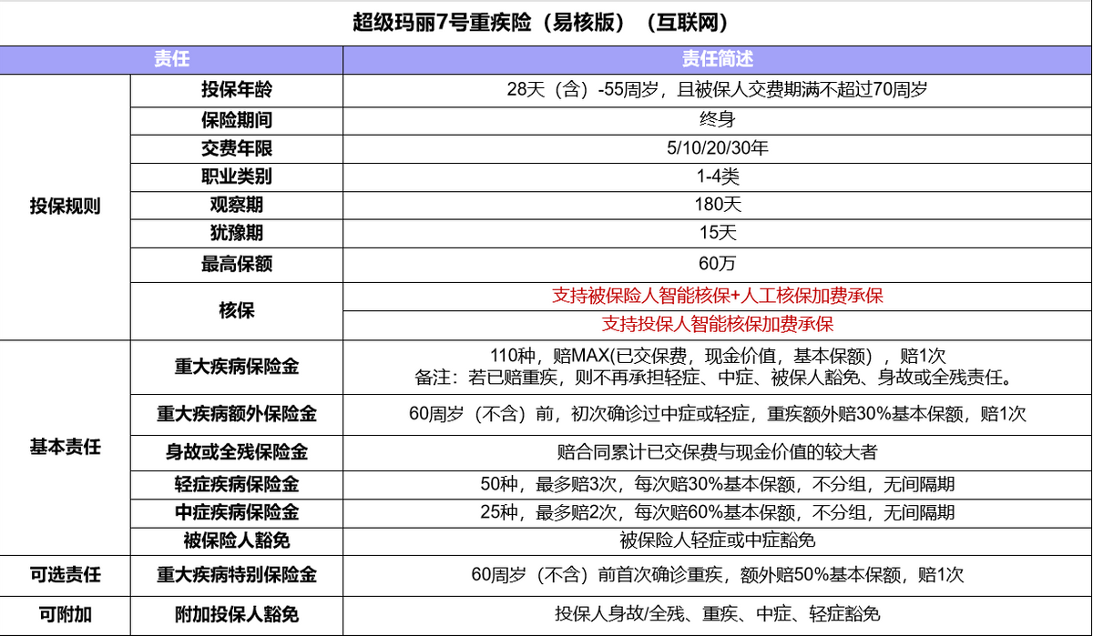 身体异常不好买重疾险？可以试试超级玛丽7号重疾险（易核版）