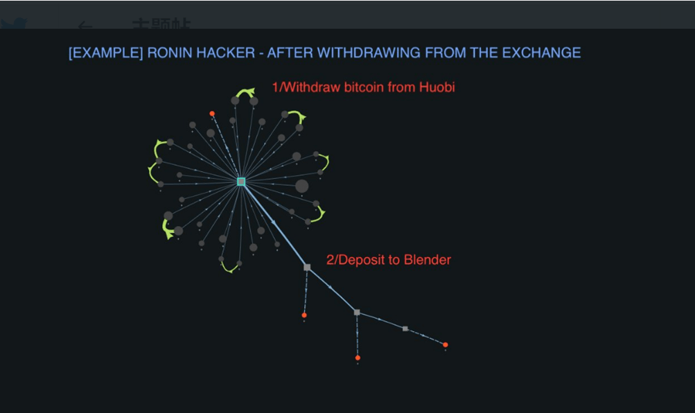 Ronin 跨链桥被盗资金的追踪