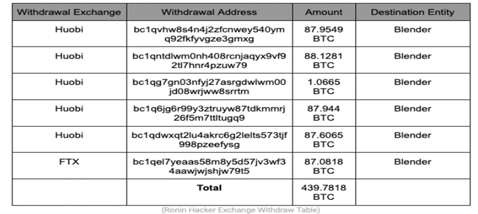 Ronin 跨链桥被盗资金的追踪