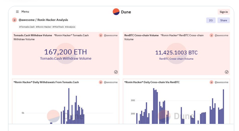 Ronin 跨链桥被盗资金的追踪