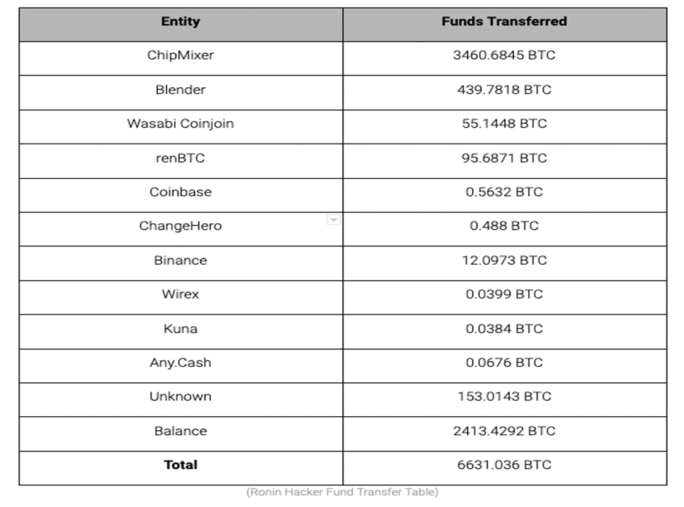 Ronin 跨链桥被盗资金的追踪