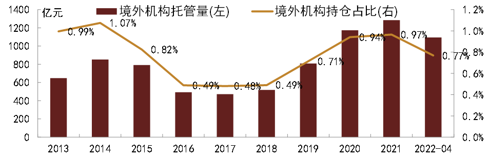 【中金固收·综合】中国债市进一步对外开放——《关于进一步便利境外机构投资者投资中国债券市场有关事宜》点评