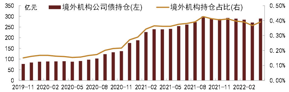 【中金固收·综合】中国债市进一步对外开放——《关于进一步便利境外机构投资者投资中国债券市场有关事宜》点评