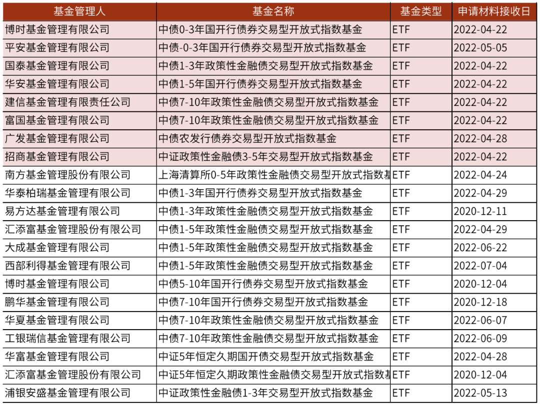 【中金固收·利率】首批跨市场债券ETF获批<strong></p>
<p>交易所债券市场的品种</strong>,债券ETF或进入快速发展期