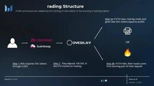 Overlay:无需交易对手的合约交易所