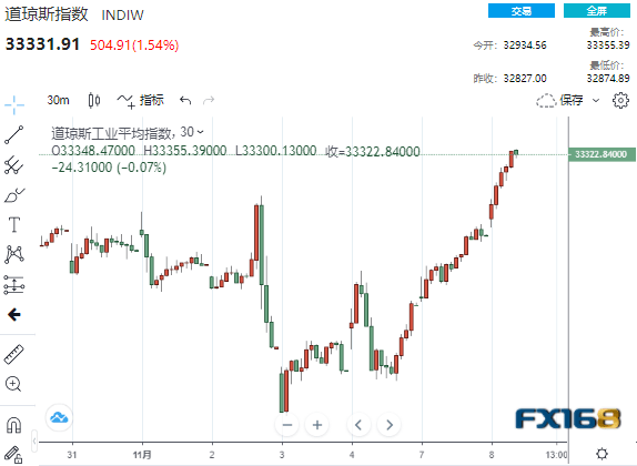 突发大行情<strong></p>
<p>币安交易所靠谱吗</strong>!美国中期选举开战 美元暴跌逾100点、黄金暴拉超50美元、道指大涨超500点