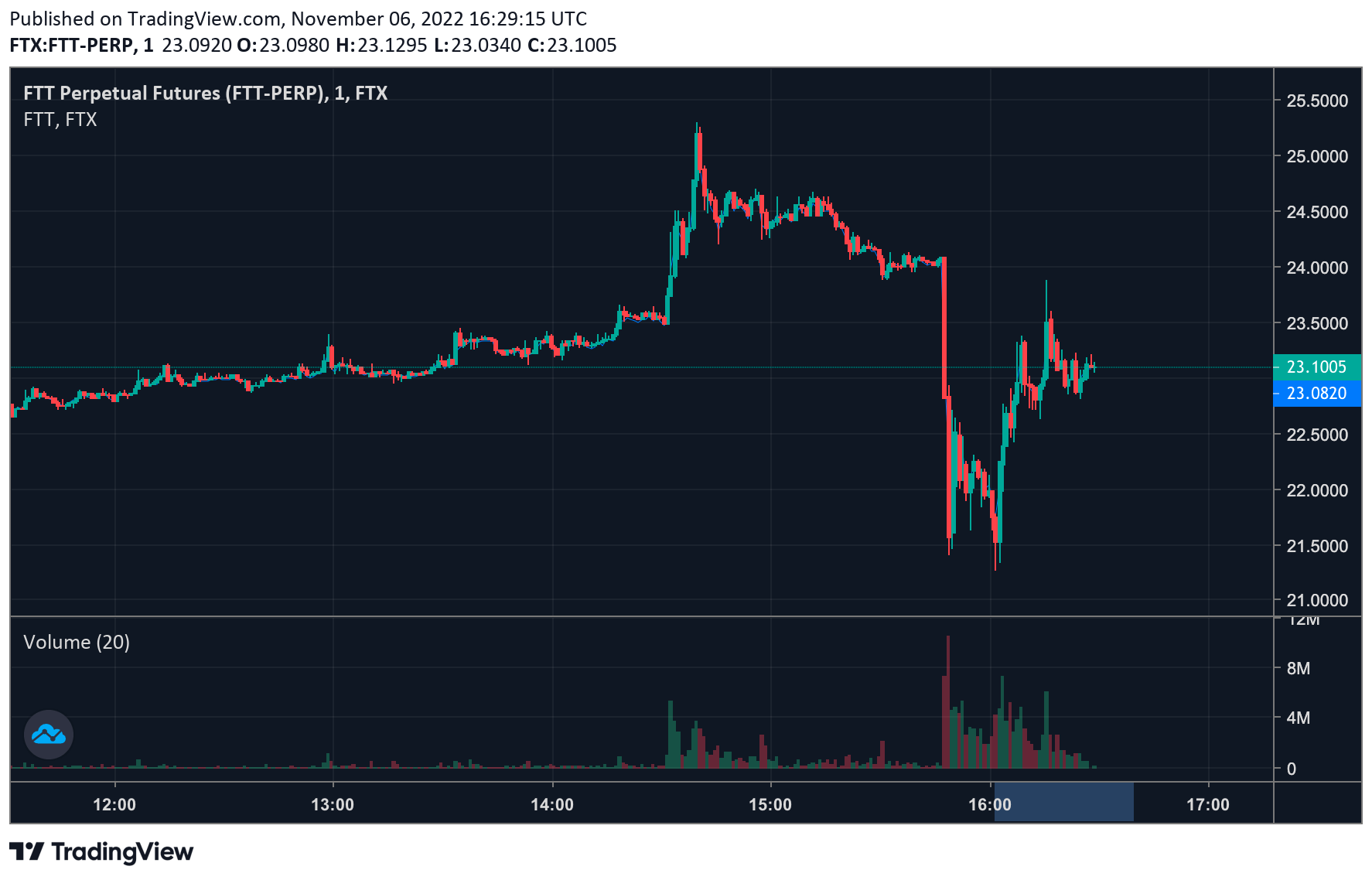 CZ和SBF推特攻防大战<strong></p>
<p>币安交易所靠谱吗</strong>,FTT价格剧烈波动