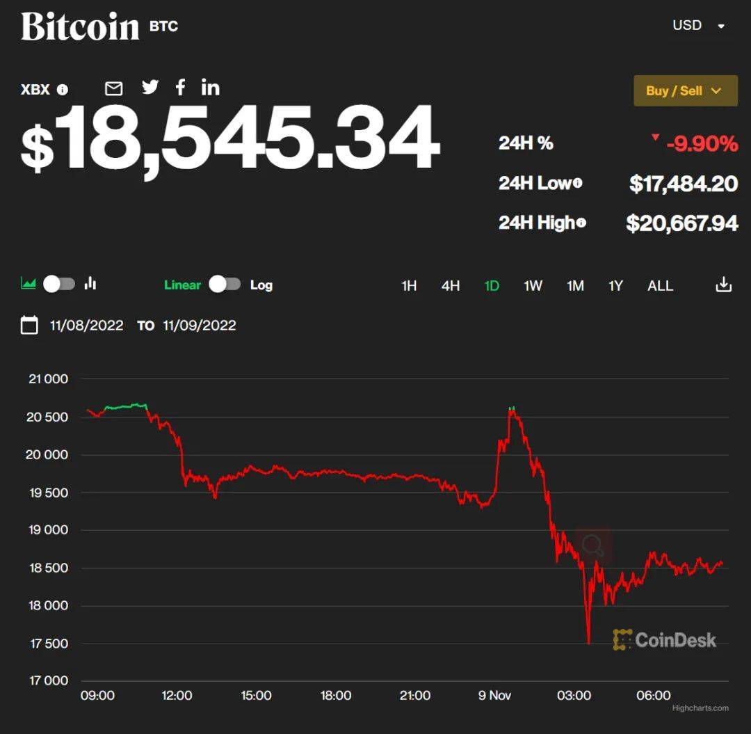 币圈又现“惨案”！90后“币圈马斯克”百亿美元资产蒸发，比特币也跟着崩了