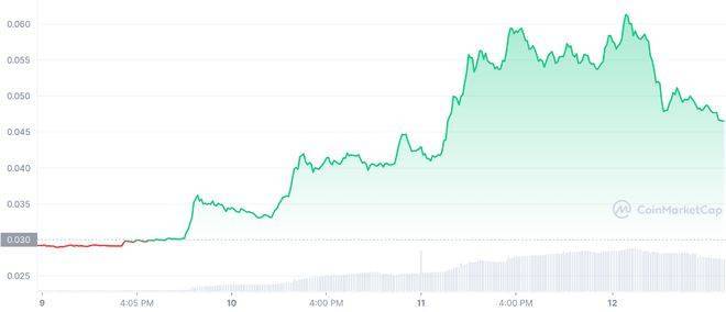 尽管熊市<strong></p>
<p>交易所上币流程</strong>,这些加密货币在 3 天内飙升 50%,这是原因