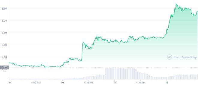 尽管熊市<strong></p>
<p>交易所上币流程</strong>,这些加密货币在 3 天内飙升 50%,这是原因