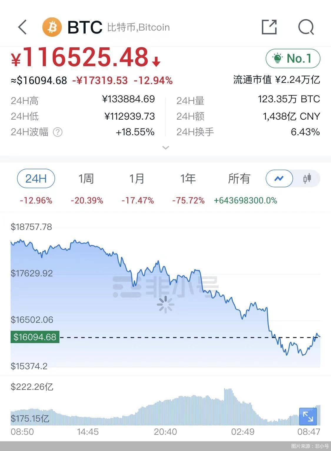 币圈变天！比特币以太坊跌哭了，还有投机者想无脑冲？危险危险！