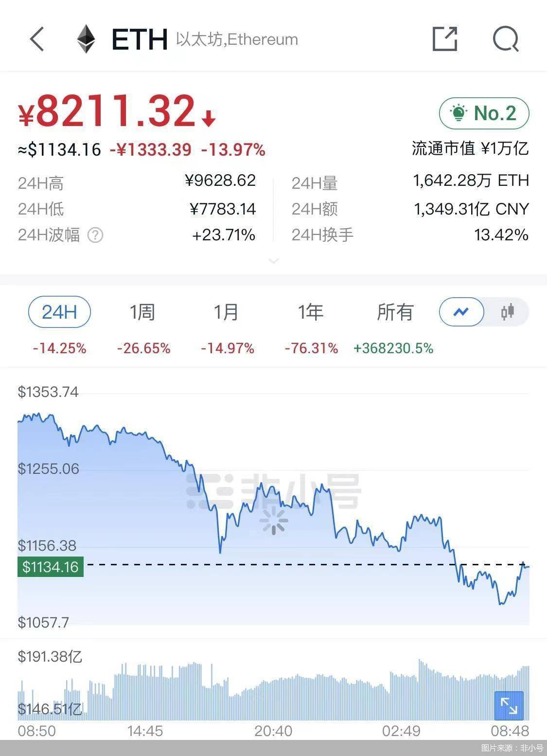 币圈变天！比特币以太坊跌哭了<strong></p>
<p>交易所上币流程</strong>，还有投机者想无脑冲？危险危险！