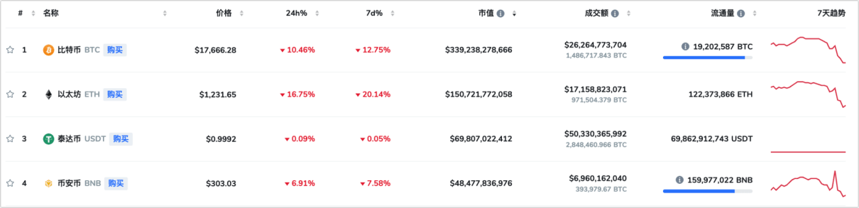 比特币暴跌20%<strong></p>
<p>交易所上币流程</strong>，40万人爆仓60亿元，发生了什么？