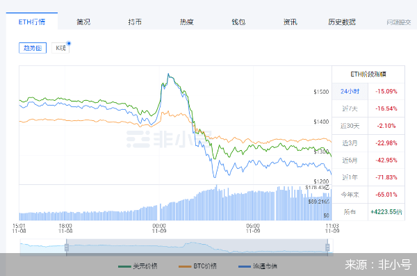 暴跌大风暴!比特币以太坊日内跌超15个点<strong></p>
<p>交易所上币流程</strong>,35.41亿资金被血洗,什么原因?