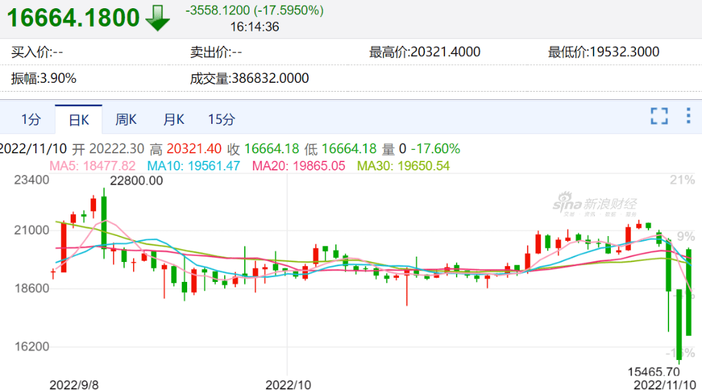 Margin Call蔓延<strong></p>
<p>交易所上币流程</strong>!FTX危机正在拖垮整个币圈