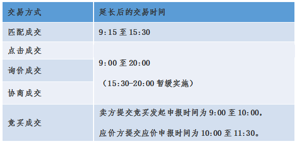 精品集锦|上交所债券投资修炼手册系列之债券交易机制与交易时间有哪些新变化<strong></p>
<p>交易所债券交易时间</strong>?