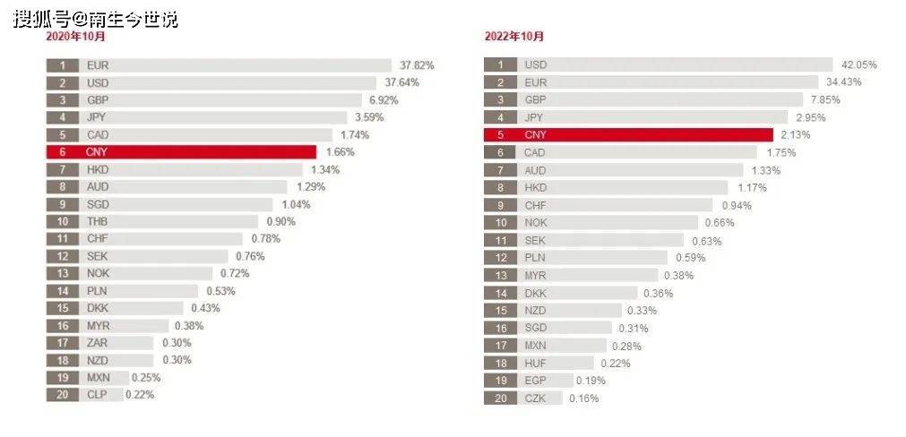10月，港元国际支付比例为1.17%，美元为42.05%，那人民币、欧元呢？