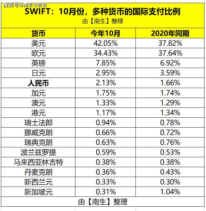 10月<strong></p>
<p>币为交易所</strong>,港元国际支付比例为1.17%,美元为42.05%,那人民币、欧元呢?