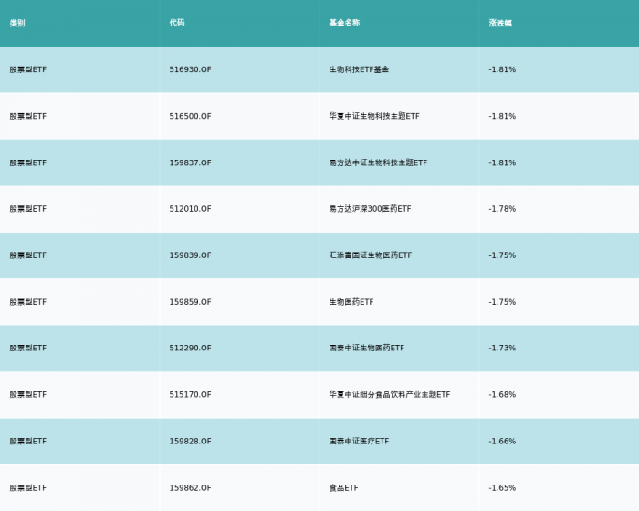 ETF基金日报丨金融科技主题ETF涨幅居前<strong></p>
<p>币居交易所</strong>,机构:数字人民币相关IT投入将长期上行