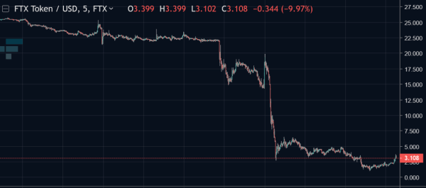 全球第二大加密货币交易所深陷危机<strong></p>
<p>货币交易所开发</strong>,比特币暴跌