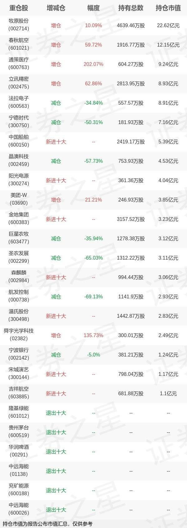 基金持仓动向：中欧基金周蔚文四季度加仓这些股（名单）