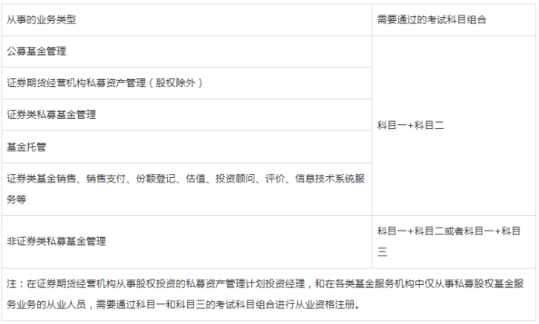 2023年基金从业资格证考试科目有哪些