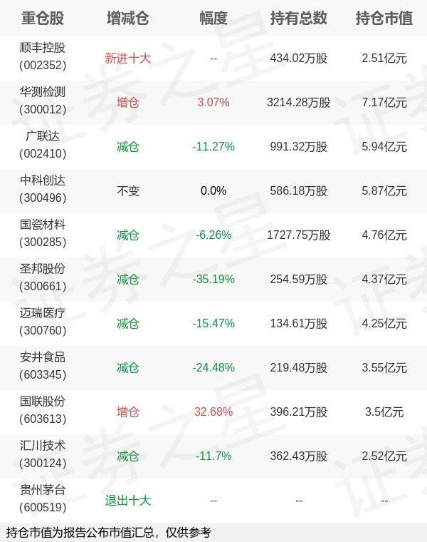 嘉实基金归凯旗下嘉实产业年报最新持仓<strong></p>
<p>嘉实基金</strong>,重仓华测检测