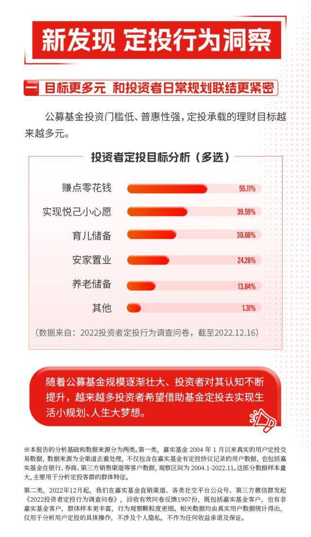 追涨杀跌、逆势布局……嘉实2022基金定投洞察报告发布