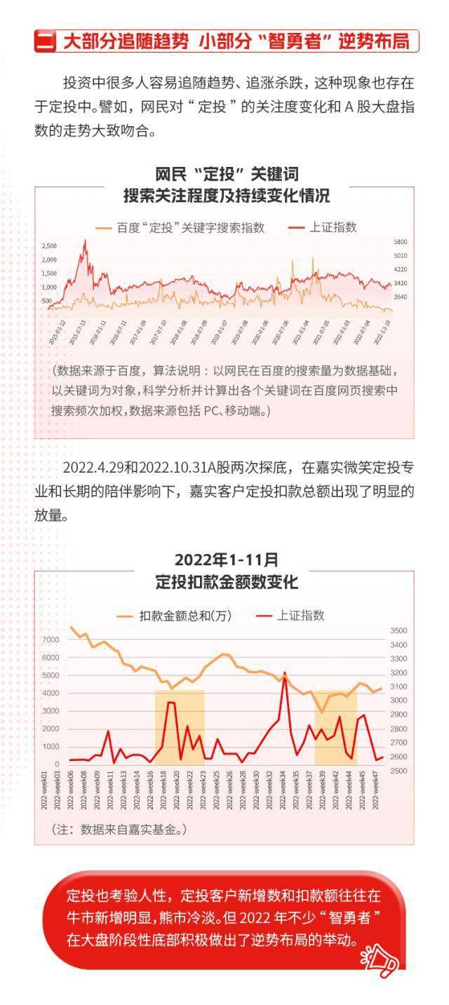 追涨杀跌、逆势布局……嘉实2022基金定投洞察报告发布