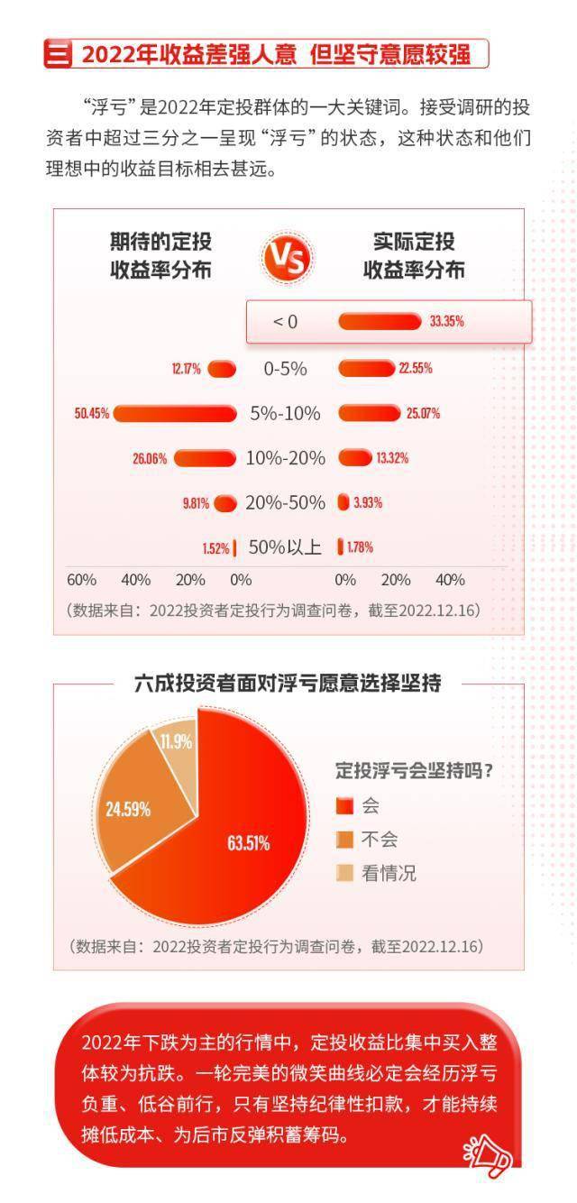 追涨杀跌、逆势布局……嘉实2022基金定投洞察报告发布