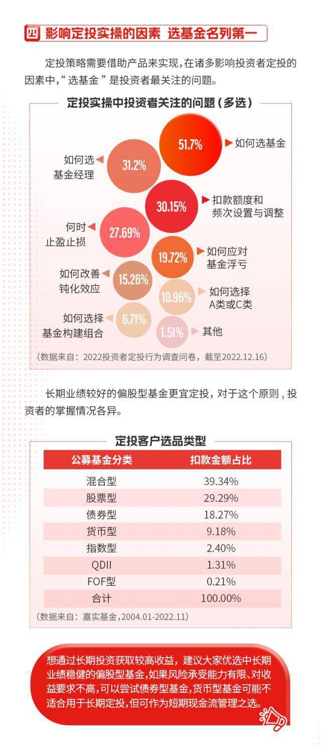 追涨杀跌、逆势布局……嘉实2022基金定投洞察报告发布