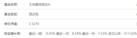 大成基金“景恒”净值回升16% 基金经理在管产品年内反弹较多