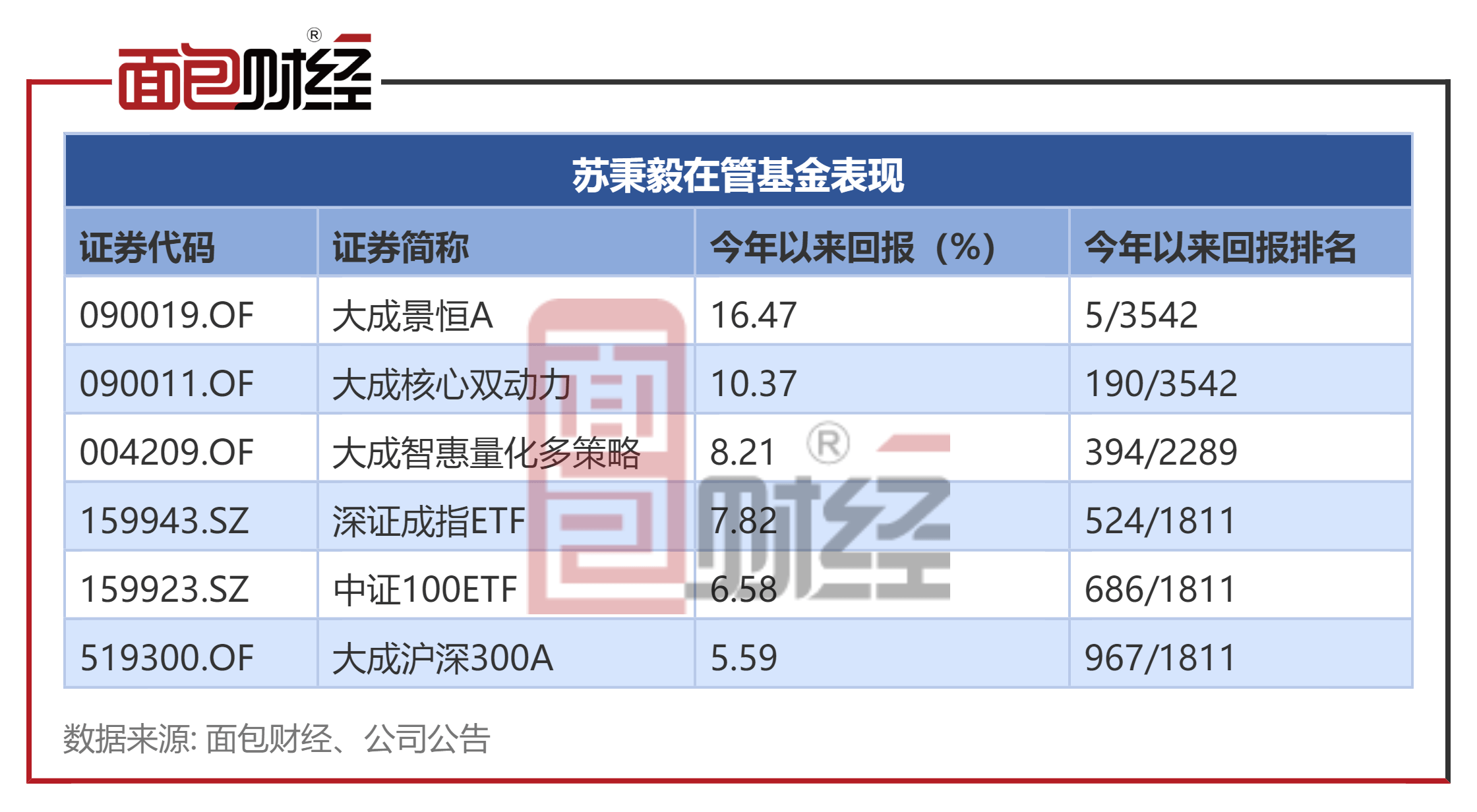 大成基金“景恒”净值回升16% 基金经理在管产品年内反弹较多