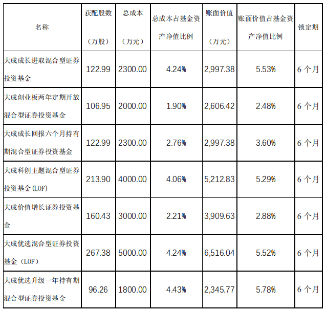 大成基金旗下7只基金参与泰和新材非公开发行股票认购
