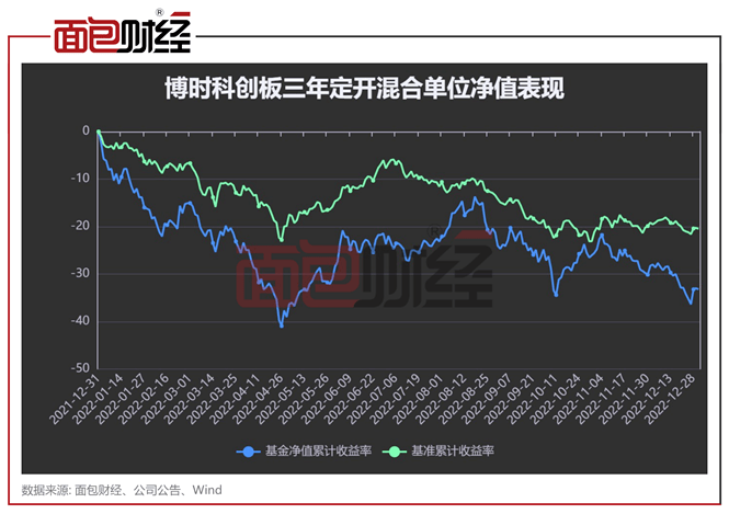 净值回撤33%！博时基金科创板主题基金业绩垫底同类